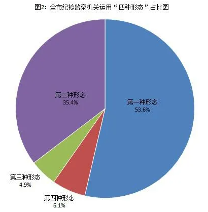 [纪检动态]2021年上半年青岛市纪检监察机关监督检查、审查调查情况 （图2）.png
